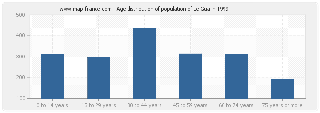 Age distribution of population of Le Gua in 1999